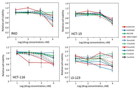 Drug Sensitivity Screening and Targeted Pathway Analysis Reveal a Multi ...