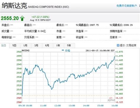 中国概念股周一多数上涨 11只股票涨幅超5%_互联网_科技时代_新浪网