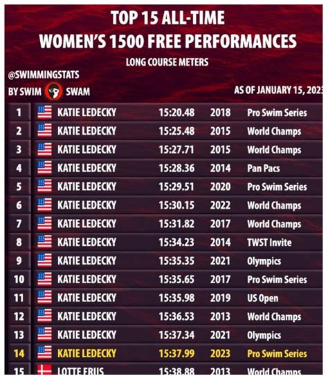 Katie Ledecky has 14 out of the top 15 fastest women’s 1500m freestyle ...