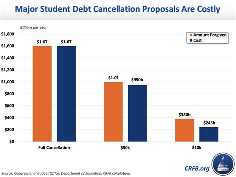 What Does Student Debt Cancellation Mean for Federal Finances?-2022-01-13