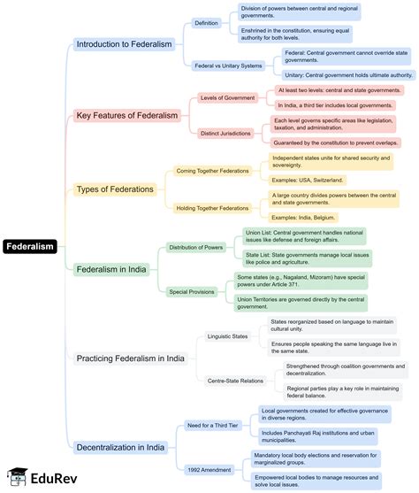 Mind Map: Federalism - Political Science Class 11 - Humanities/Arts PDF ...