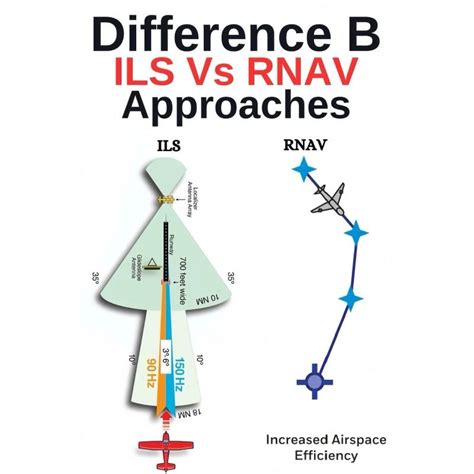 Image result for RNAV Vs ILS Approach