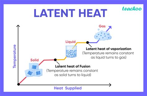 Latent Heat of Vaporization and Fusion - Definition - Teachoo