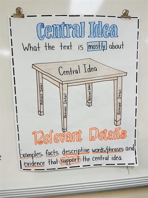 Central Idea Anchor Chart - Etsy