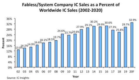 Fabless厂商锋头正盛，IDM式微？-电子工程专辑
