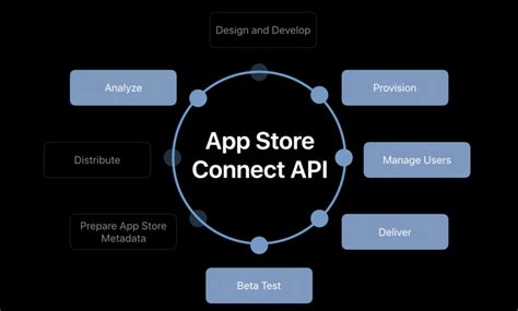 Apple Connect API Example Code 的图像结果