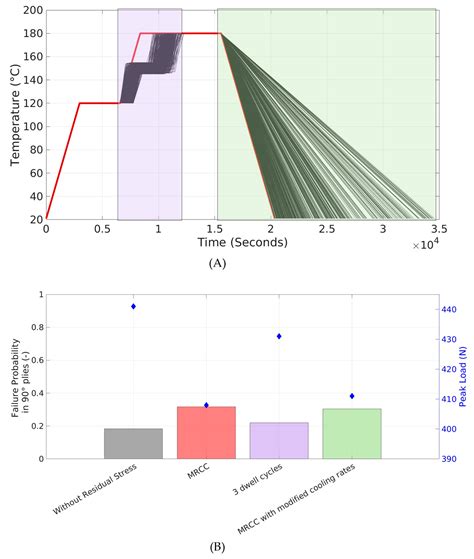 Phase Field Modelling of Failure in Thermoset Composites Under Cure ...