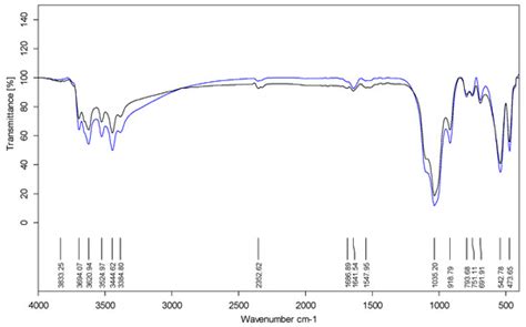 Adsorption and Its Mechanism of Arsenate in Aqueous Solutions by Red Soil