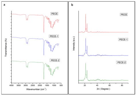 A pH-Responsive Poly Beta-Amino Ester Nanoparticulate Thermo-Responsive ...