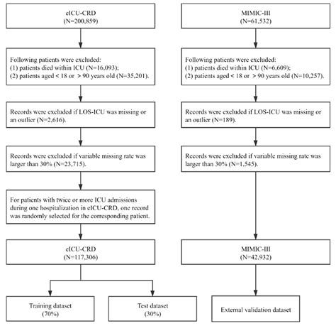 Predicting Prolonged Length of ICU Stay through Machine Learning