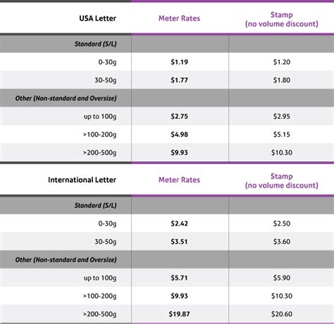 Image result for USPS First Class Rate Chart