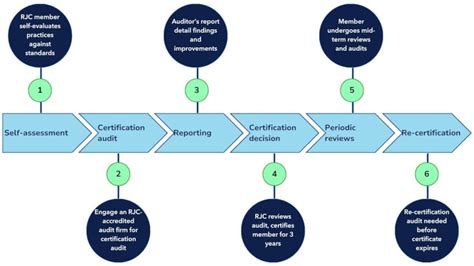 Responsible Jewellery Council Audits