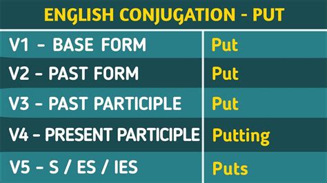 Conjugation English Verb to PUT | PUT Past Tense, Present, Future ...