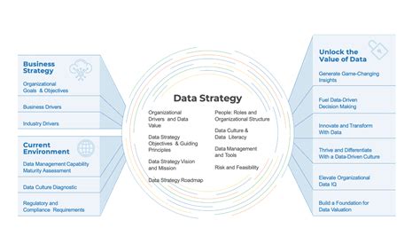 Image result for Data Strategy Structure