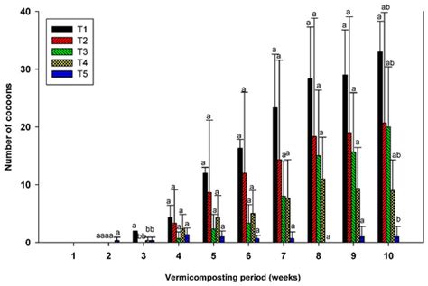 Vermicomposting of Lavender Waste: A Biological Laboratory Investigation
