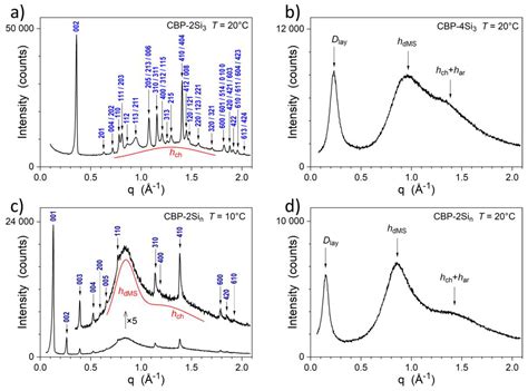 Control of the Organization of 4,4′-bis(carbazole)-1,1′-biphenyl (CBP ...