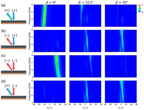 Electromagnetic Wavefront Engineering by Switchable and Multifunctional ...