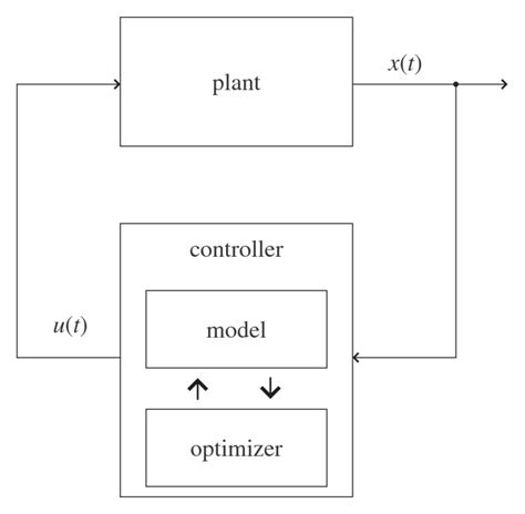 Image result for Model Predictive Control Block Diagram