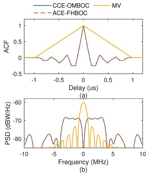 CCE-OMBOC: A Simple and Efficient Constant-Envelope Technology for ...