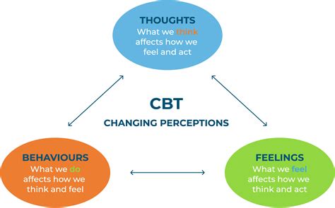 Cognitive Behavioral Therapy For Anxiety The Cognitive Behavioral