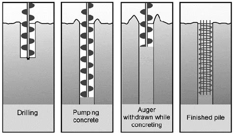 Image result for Compacted Aggregate Piling