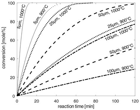 Recovery of Rare Earth Elements from NdFeB Magnets by Chlorination and ...