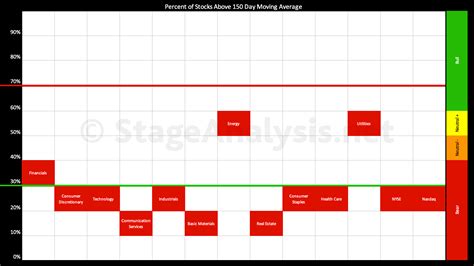 Sector Breadth: Percentage of US Stocks Above Their 150 day (30 Week ...