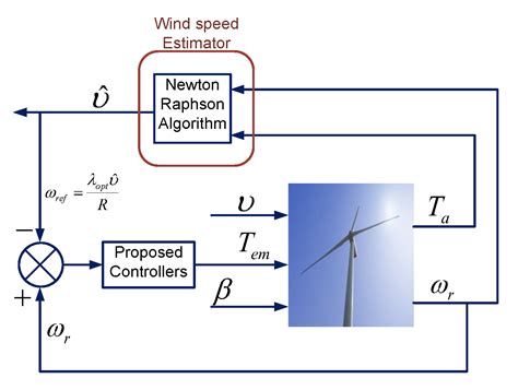 Terminal Integral Synergetic Control for Wind Turbine at Region II ...