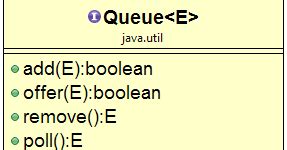 Image result for Queue Java Example