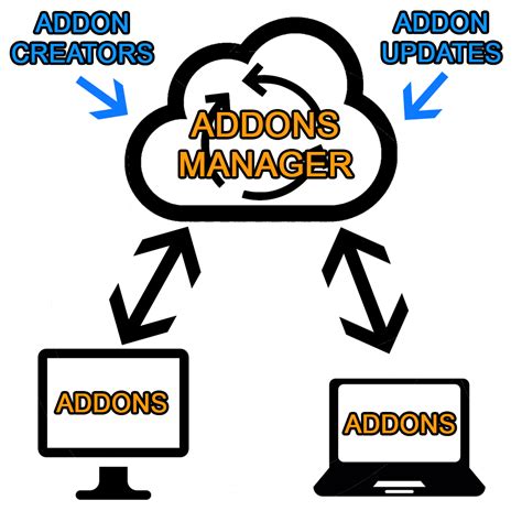 Image result for Add-On Manager