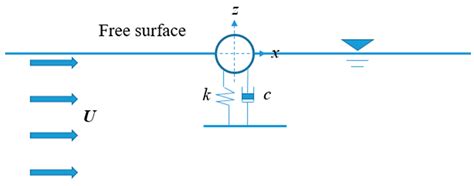 Numerical Simulation of Wave–Current Force Characteristics of ...