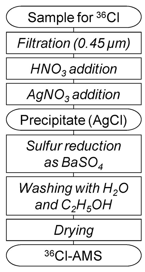 Distribution of 36Cl in the Yoro River Basin, Central Japan, and Its ...