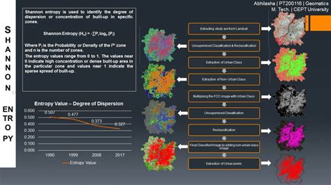 Urban Potential Growth, Ahmedabad | CEPT - Portfolio