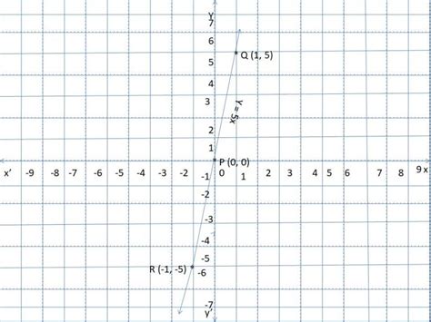 Graph of Linear Equation | Graphing Linear Equation with Two Variables – Merit Batch