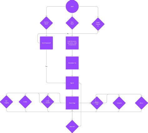 Image result for How to Use Flowchart in Figma