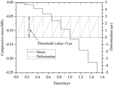 Research on the Crack Risk of Early-Age Concrete under the Temperature ...