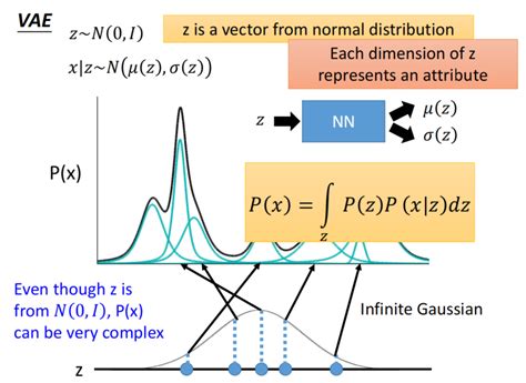 Variable Autoencoder 的图像结果