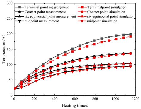 Research on Temperature Field of Controllable Bonded Prestressed ...