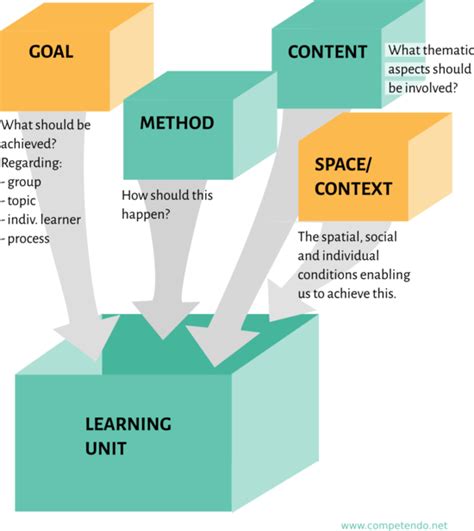 Evaluation - Competendo - Digital Toolbox