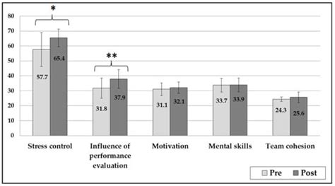 Effects of a Cognitive-Behavioral Therapy Intervention on the Rowers of ...