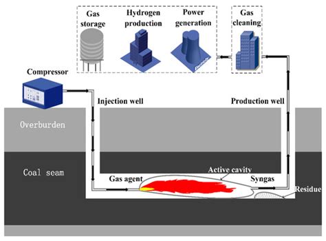 Monitoring and Control in Underground Coal Gasification: Current ...
