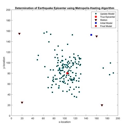 Metropolis-Hastings Algorithm Example 的图像结果