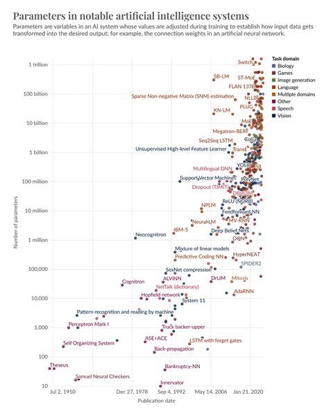 GPT Parameters 的图像结果