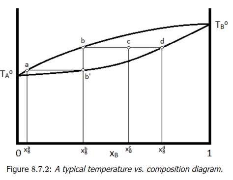 Liquid-Vapor Systems - Raoult’s Law - Chemistry Optional Notes for UPSC ...