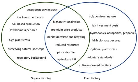 Sustainability Perspectives of Organic Farming and Plant Factory ...