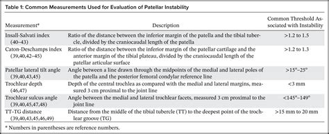 Patellar Tracking: An Old Problem with New Insights | RadioGraphics