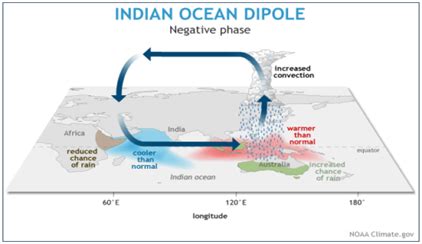 Indian Ocean Dipole