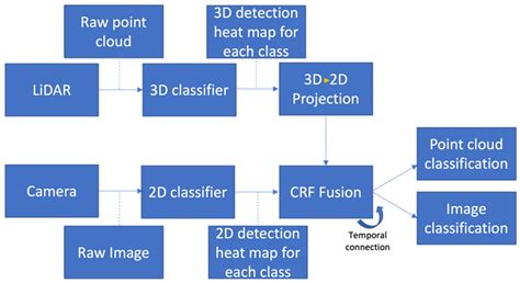 Sensing Technology Survey for Obstacle Detection in Vegetation