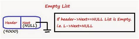 Image result for Linked List Algorithm Implementation