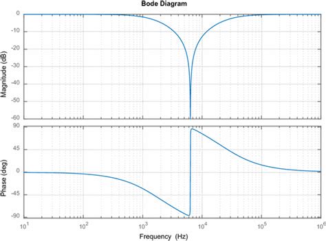 Image result for Notch Filter Bode Plot